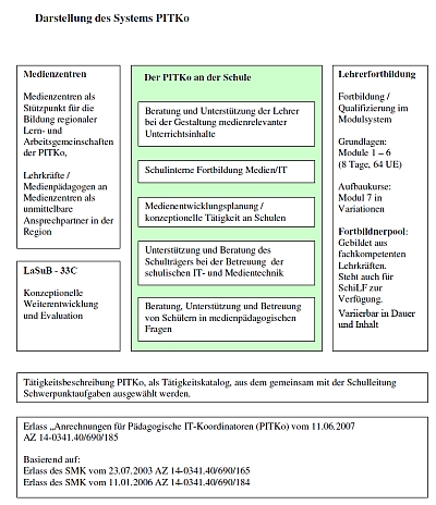 Darstellung des Systems PITKo